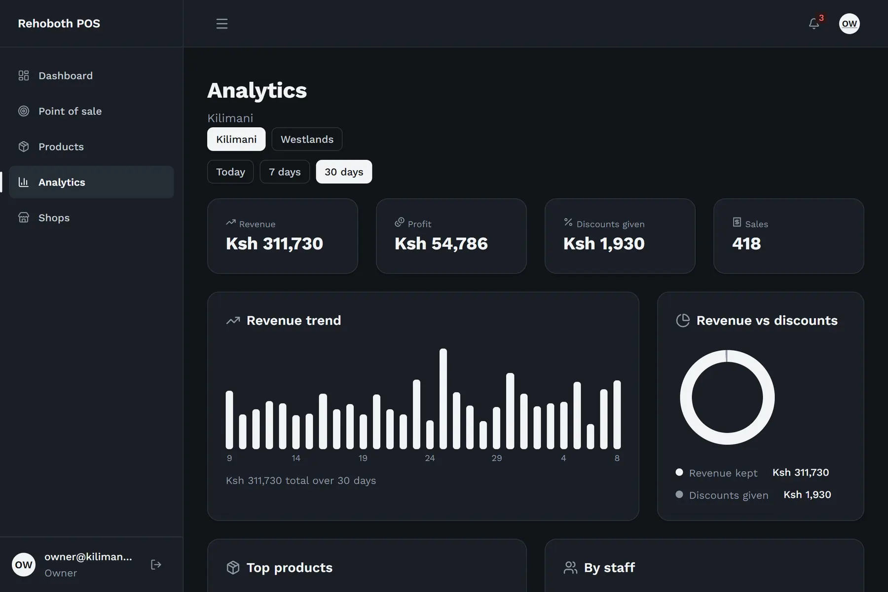 Point of sale analytics for one shop over 30 days: revenue, profit, discounts, sales and a daily revenue chart